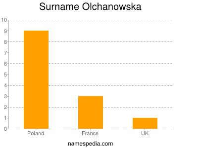 Familiennamen Olchanowska