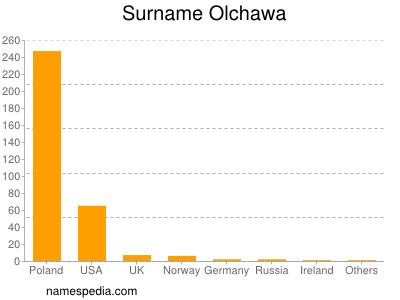 Familiennamen Olchawa