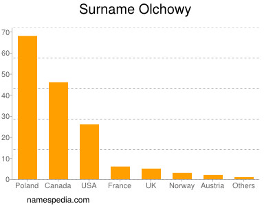 Familiennamen Olchowy