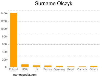 Familiennamen Olczyk