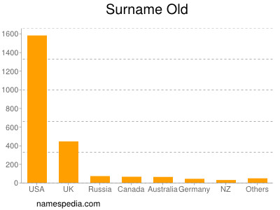 Surname Old