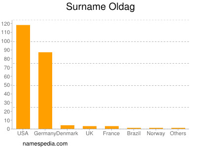 Surname Oldag