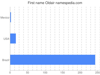 Vornamen Oldair