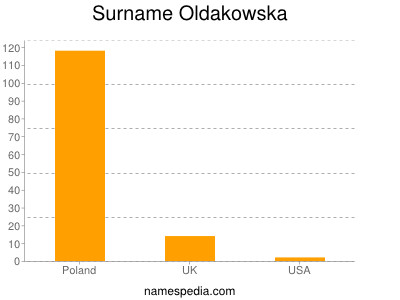 Familiennamen Oldakowska