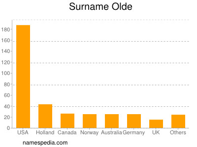 Familiennamen Olde