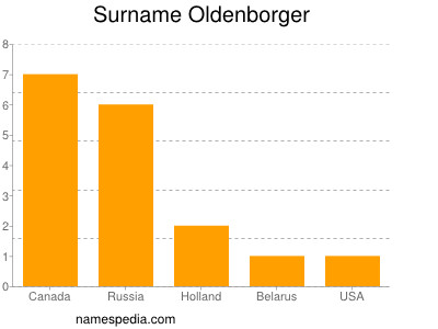 Familiennamen Oldenborger