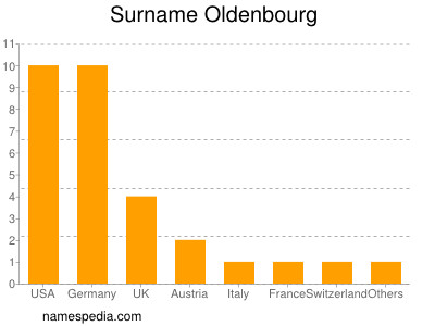 Familiennamen Oldenbourg