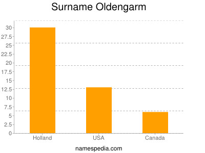 Surname Oldengarm