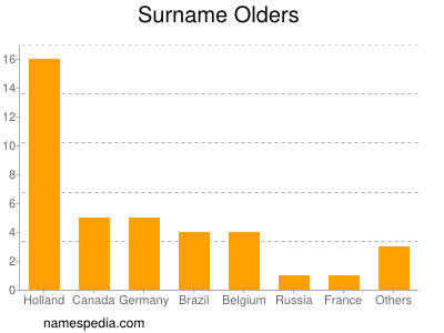 Familiennamen Olders