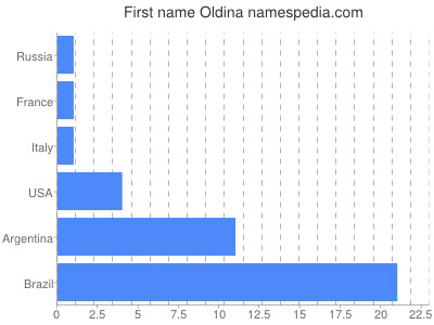 Vornamen Oldina