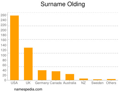 Familiennamen Olding