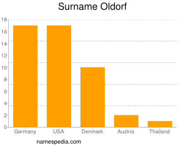 Familiennamen Oldorf