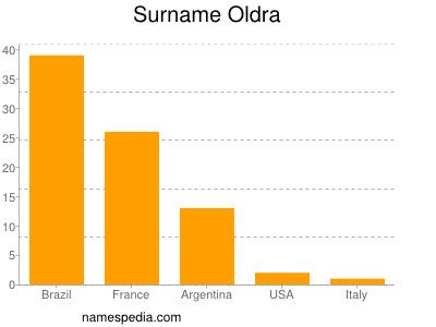 Familiennamen Oldra