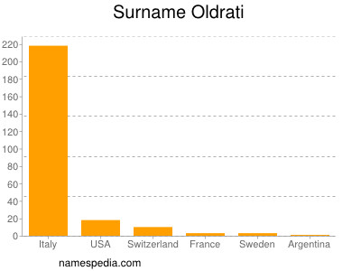 Familiennamen Oldrati