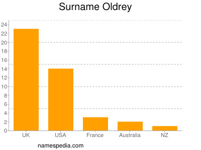 Familiennamen Oldrey