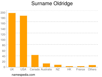 Familiennamen Oldridge