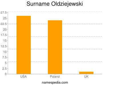 Familiennamen Oldziejewski