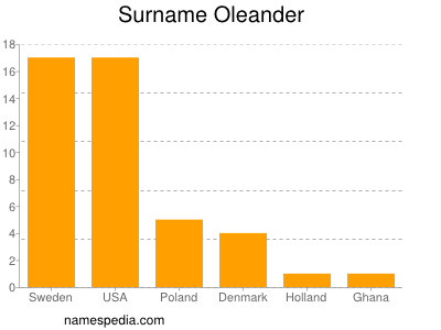 nom Oleander