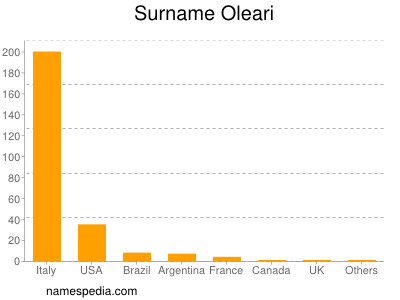 Surname Oleari