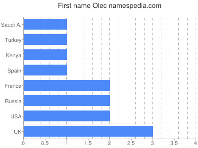 Vornamen Olec