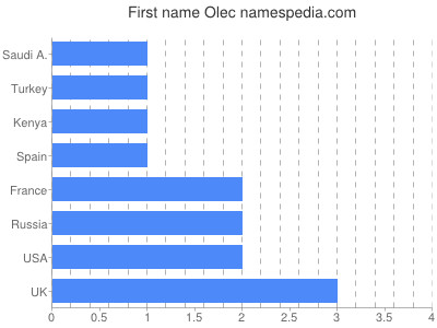 prenom Olec