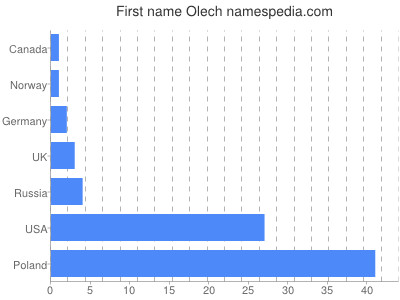 Given name Olech