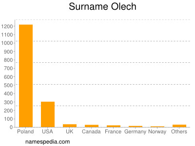 Familiennamen Olech