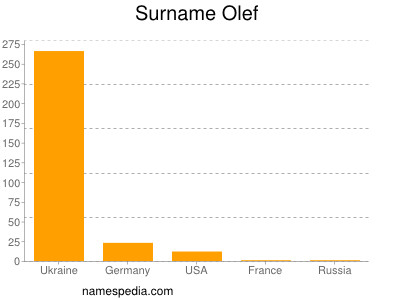 nom Olef