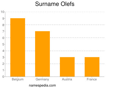 Familiennamen Olefs