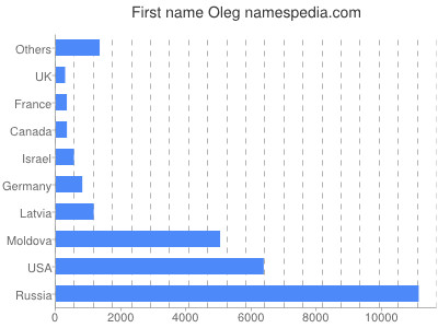 Vornamen Oleg