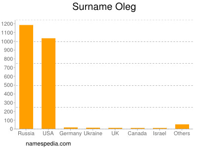 Familiennamen Oleg