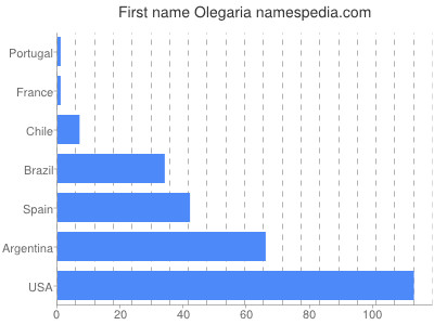Given name Olegaria
