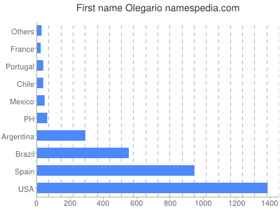 Vornamen Olegario