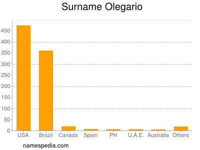 Familiennamen Olegario