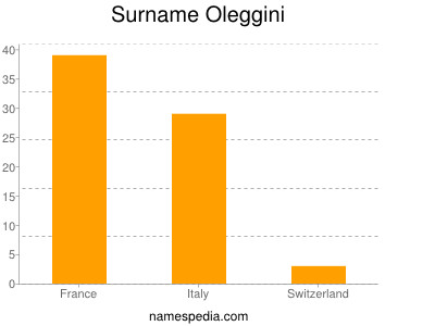 Familiennamen Oleggini