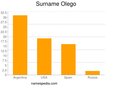 Familiennamen Olego