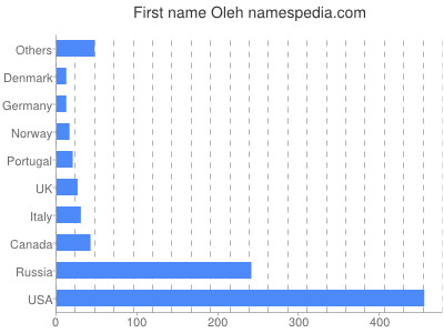 Vornamen Oleh