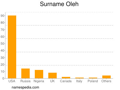 Familiennamen Oleh