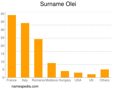 Familiennamen Olei