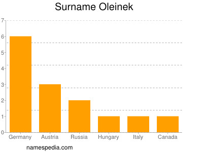 Familiennamen Oleinek