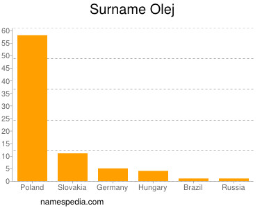 nom Olej