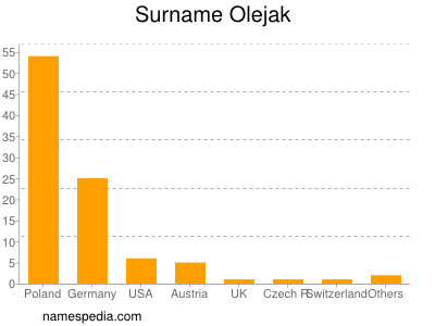 Familiennamen Olejak