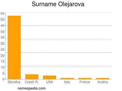 Familiennamen Olejarova