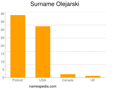 Familiennamen Olejarski