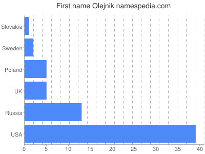 Vornamen Olejnik