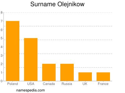 Familiennamen Olejnikow