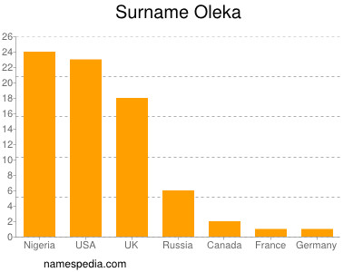 Surname Oleka