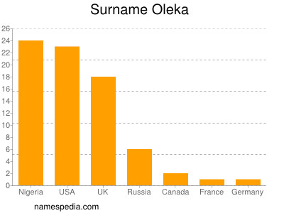 Familiennamen Oleka