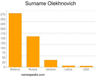 Familiennamen Olekhnovich