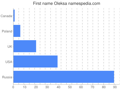 Vornamen Oleksa